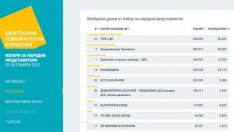 При 100% обработени протоколи в ЦИК: 7 партии влизат в НС