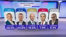Според "Маркет ЛИНКС" разликата между Портних и Коцев е близо 4% 