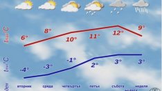 Топло време, но с валежи от дъжд на 3 март