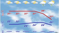 Новата седмица идва с опасно горещо време
