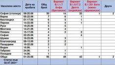 "Делта" щамът взе жертви и у нас - трима. Заразените с него вече са 43-ма