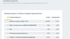 Данни на ЦИК при 99.84% обработени протоколи: ГЕРБ-СДС 25.36%, ПП 20.20%, ИТН не влиза