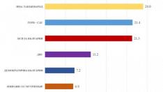 В битката за първото място поведе Слави. Кой придърпва и кой губи гласове?