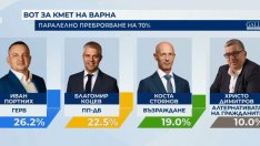 При преброени 57% от бюлетините: Портних води с 26.10% на Коцев с 21.80%
