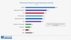 "Галъп": 7 партии влизат в НС, ако изборите бяха днес