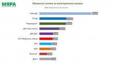 При избори днес: ГЕРБ с 26,5%, ПП-ДБ с 13,9%, Възраждане с 13,5%