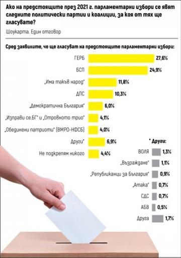 Два месеца преди вота, избирателят избра – ГЕРБ - 27,6%, БСП - 24,9%, Слави – 11,8%