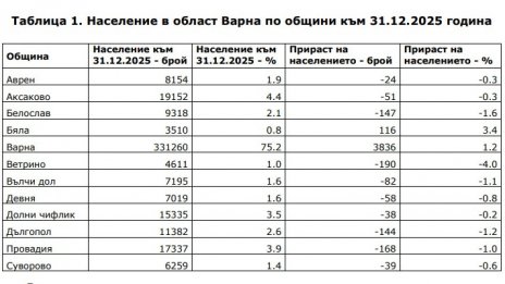 Над 400 000 души живеят във Варненско към края на 2025 г.