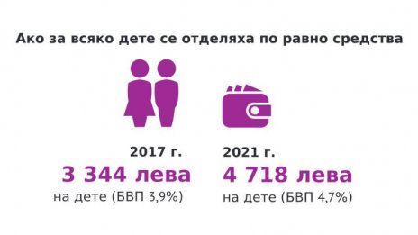 4718 лв. годишно струва едно дете на България