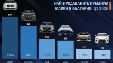 Коя е най-продаваната премиум кола в България?