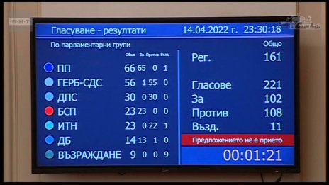 Депутатите решиха – 0 лева за пътните строители. Премиерът с вързани ръце!