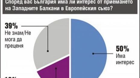 70% от българите искат Македония да бъде приета в ЕС