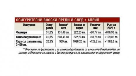 Осигуряват ви на 3400 лв. Вижте какво дране на кожи ще пада от 1 април