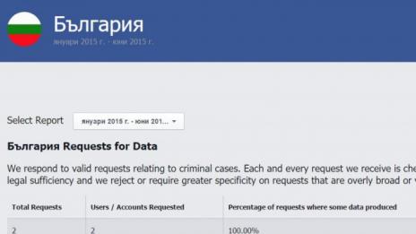 Facebook e предоставил данни за двама българи през 2015 г.