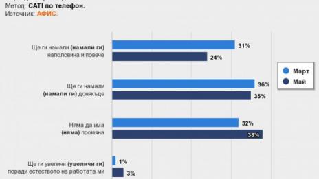 Афис: 59% от българите са с изчерпани финанси заради коронакризата