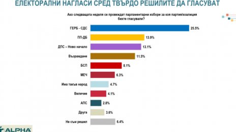 "Алфа Рисърч": ГЕРБ остава стабилен лидер, ако изборите бяха днес