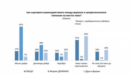 Дуалното образование е добро, но се преподава стара теория