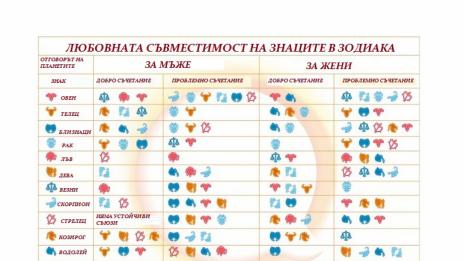Картата на любовната съвместимост 