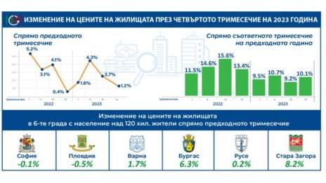 С близо 2% са скочили цените на имотите във Варна за три месеца