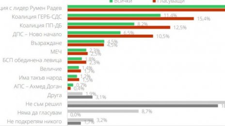 Маркет линкс: Румен Радев е първа сила