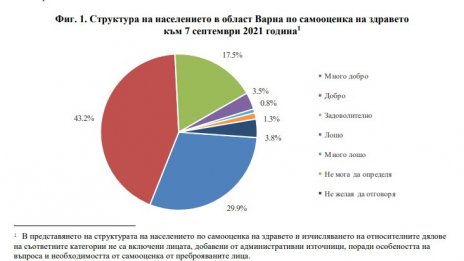 Над 70% от варненци смятат, че са добре със здравето