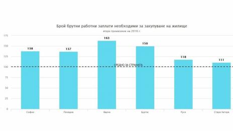 Със 163 месечни заплати купуваме жилище във Варна