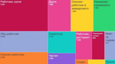 Варна с над 3 хил. работници "внос" , остава далеч зад Бургас