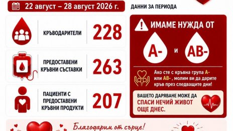 РЦТХ-Варна: Има спешна нужда от кръвни групи&nbsp;А&minus; и АВ&minus;