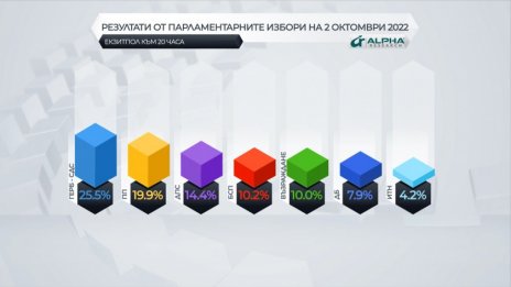 Първи прогнозни резултати: ГЕРБ печели вота