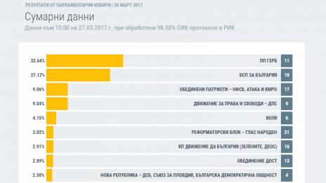 Изборни резултати при обработени 98,50% от протоколите