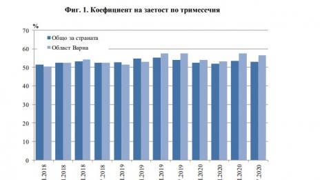 225 100 души работят във Варненско