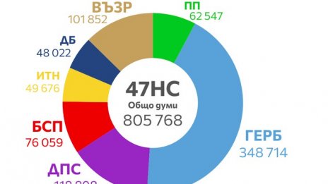 Oпозицията има думата в НС. Кой колко говори от парламентарната трибуна?