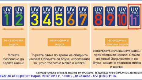 UV-лъчите са убийствени в обедните часове
