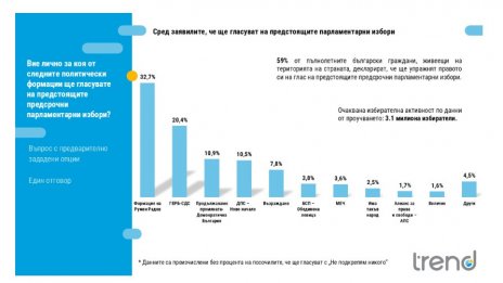 &bdquo;Тренд&ldquo;: 1/3 от избирателите ще гласуват за Радев