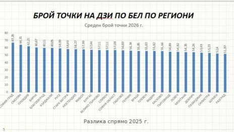 Дванайсетокласниците във Варна са четвърти по оценки на матурата по БЕЛ