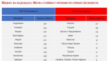 Латинска Америка - най-щастливият континент, Фиджи - най-щастливата страна