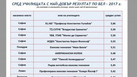 Челната тройка след матурите: 91-ва немска, 73-то, испанската