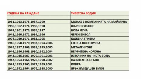 Тибетската зодия показва характера, идеалния партньор и миналите ни животи