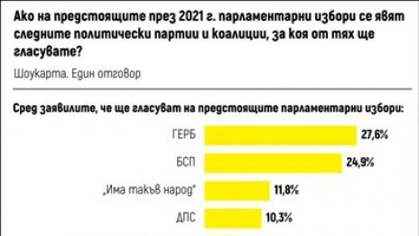 Два месеца преди вота, избирателят избра – ГЕРБ - 27,6%, БСП - 24,9%, Слави – 11,8%