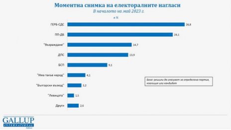 "Галъп": Още от същото при нови избори
