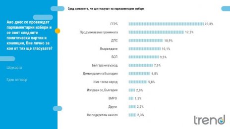 "Тренд" вкарва и партията на Янев в НС