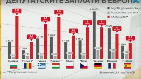 Българските и унгарските депутати с най-високи заплати в ЕС спрямо минималната заплата