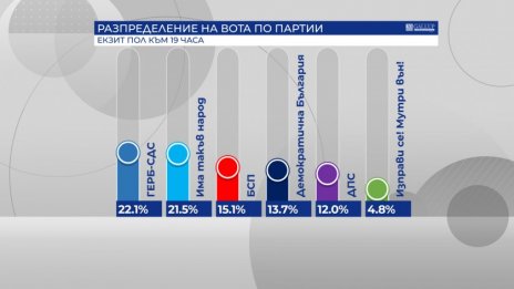 "Галъп": 6 партии влизат в парламента, стотни делят ГЕРБ и ИТН