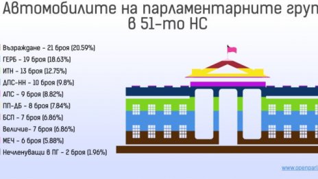  ВМW, Меrсеdеѕ и Аudі са любимите марки на родните депутати