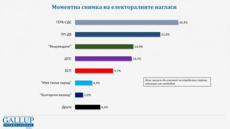 Галъп: Радев е с най-висок личен рейтинг