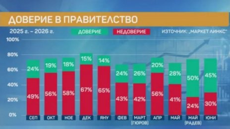 &bdquo;Маркет Линкс&ldquo;: Доверието в премиера Радев пада
