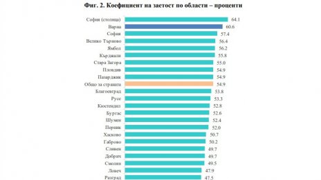 Варна е на трето място в страната по брой на заетите лица