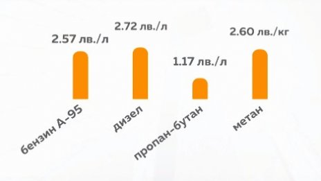 Какво е качеството на горивата по бензиностанциите у нас (ВИДЕО)