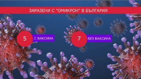 12-те българи с Омикрона – лекуват си се вкъщи. Заговориха за локдаун. Кога?