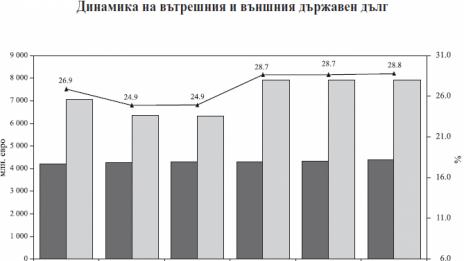 Държавният дълг възлиза на 28,8% от БВП през май